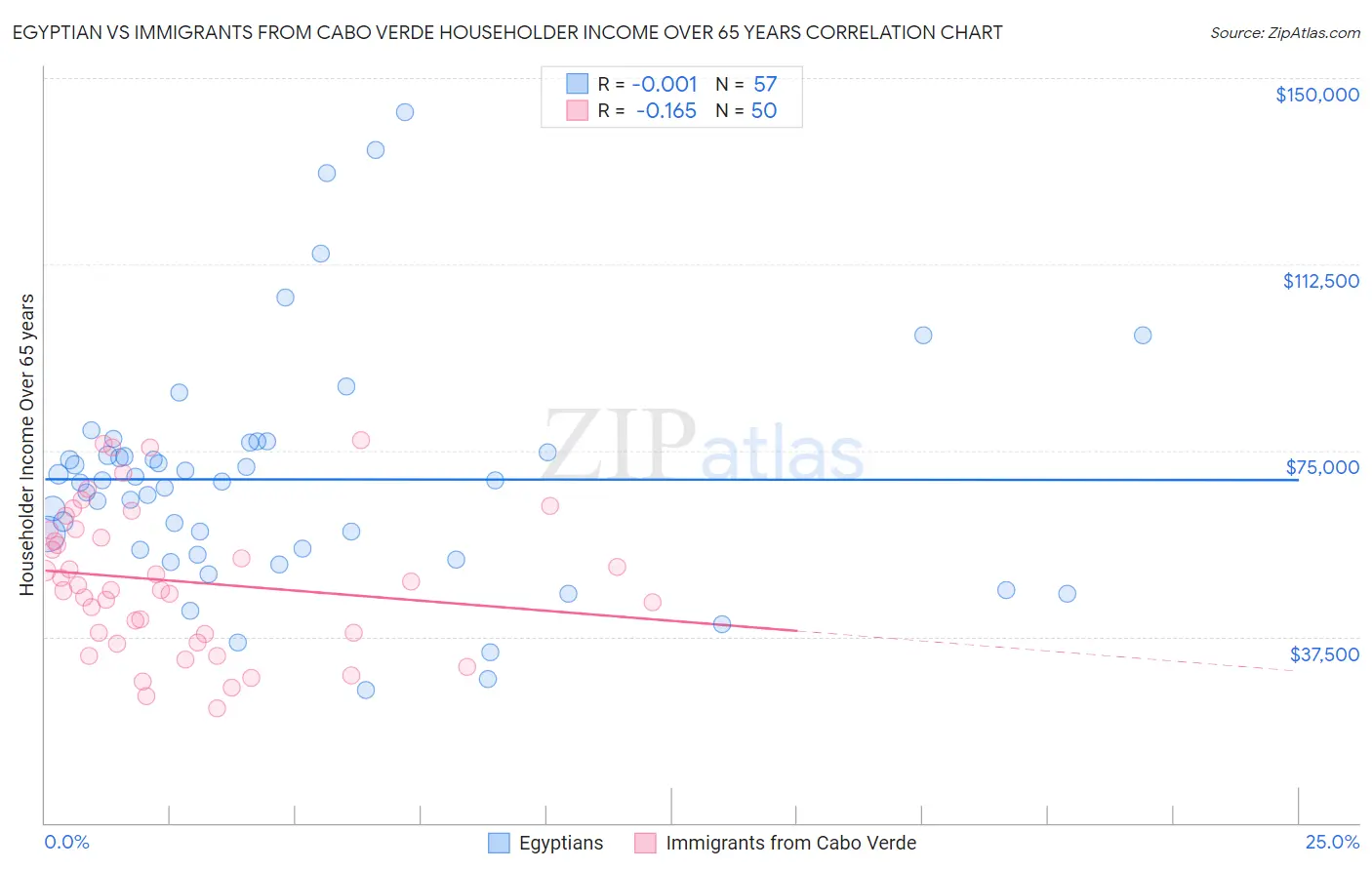 Egyptian vs Immigrants from Cabo Verde Householder Income Over 65 years