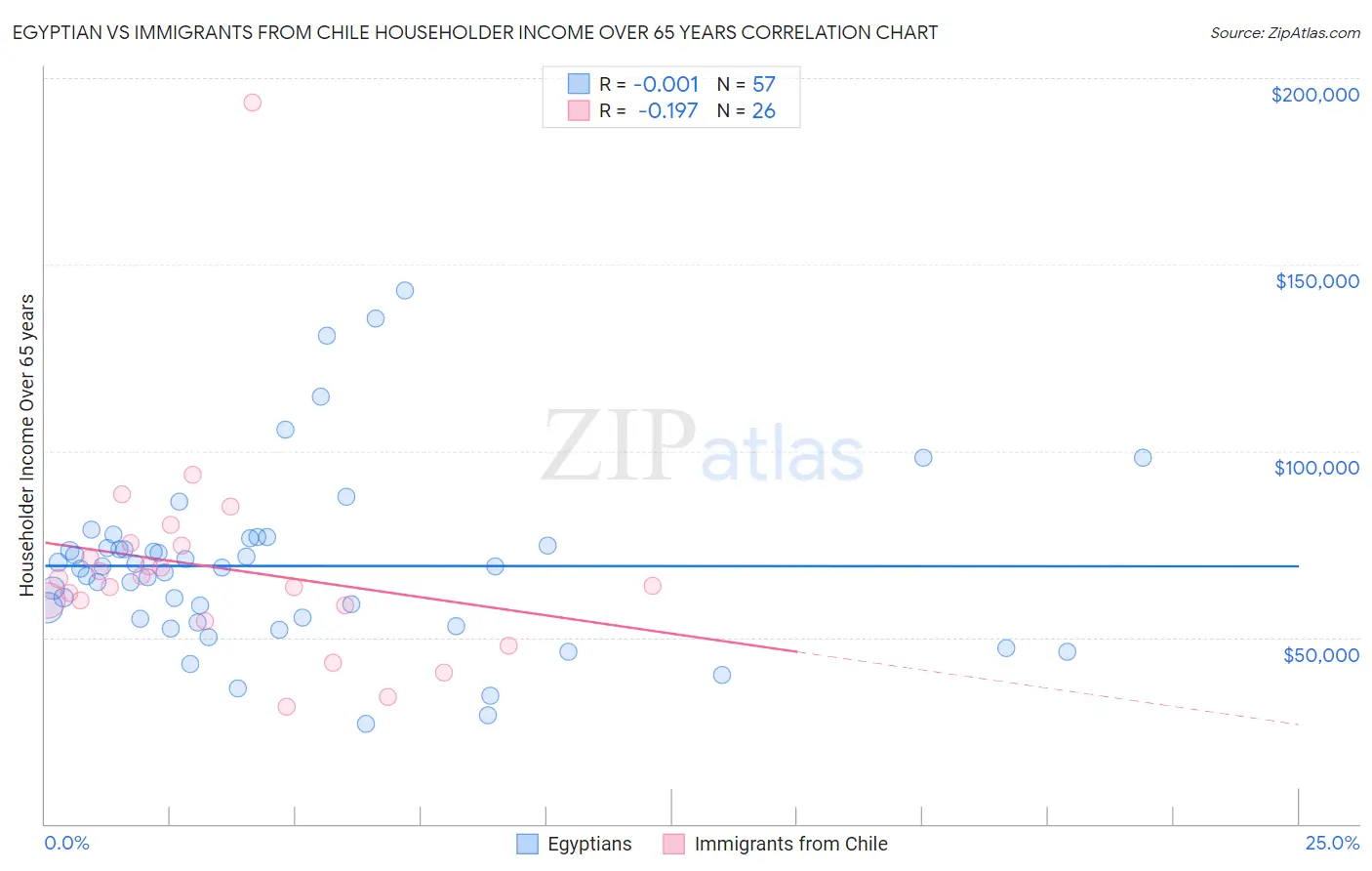 Egyptian vs Immigrants from Chile Householder Income Over 65 years