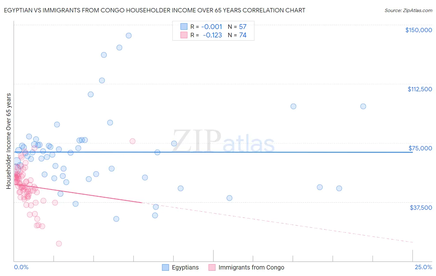 Egyptian vs Immigrants from Congo Householder Income Over 65 years