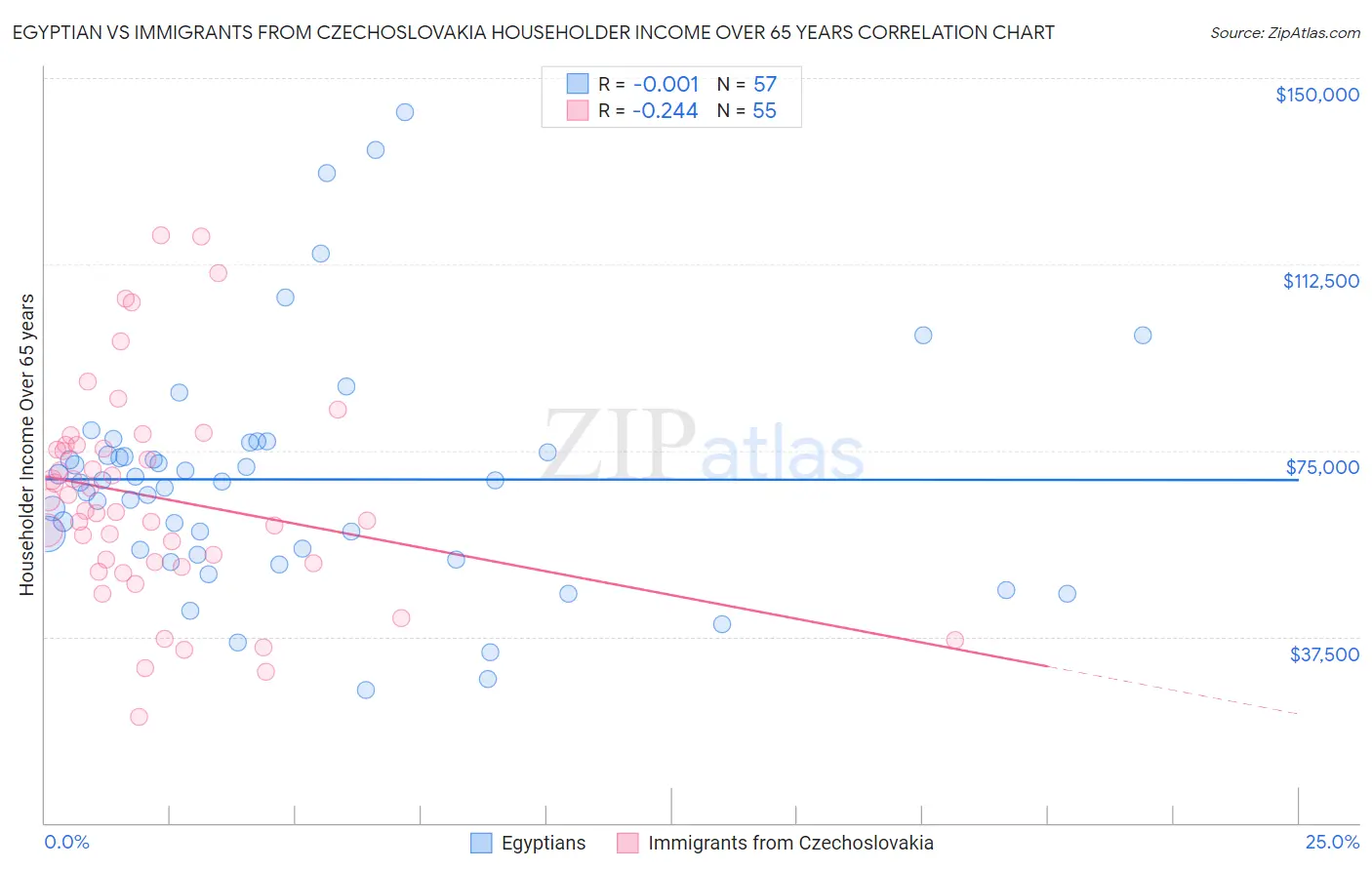 Egyptian vs Immigrants from Czechoslovakia Householder Income Over 65 years