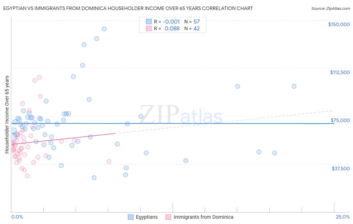 Egyptian vs Immigrants from Dominica Householder Income Over 65 years