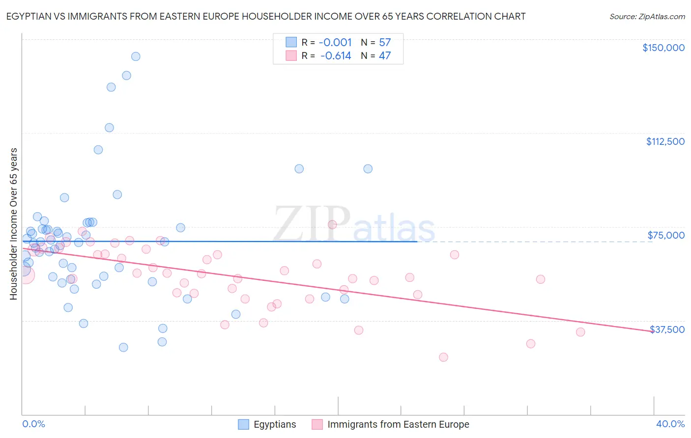 Egyptian vs Immigrants from Eastern Europe Householder Income Over 65 years