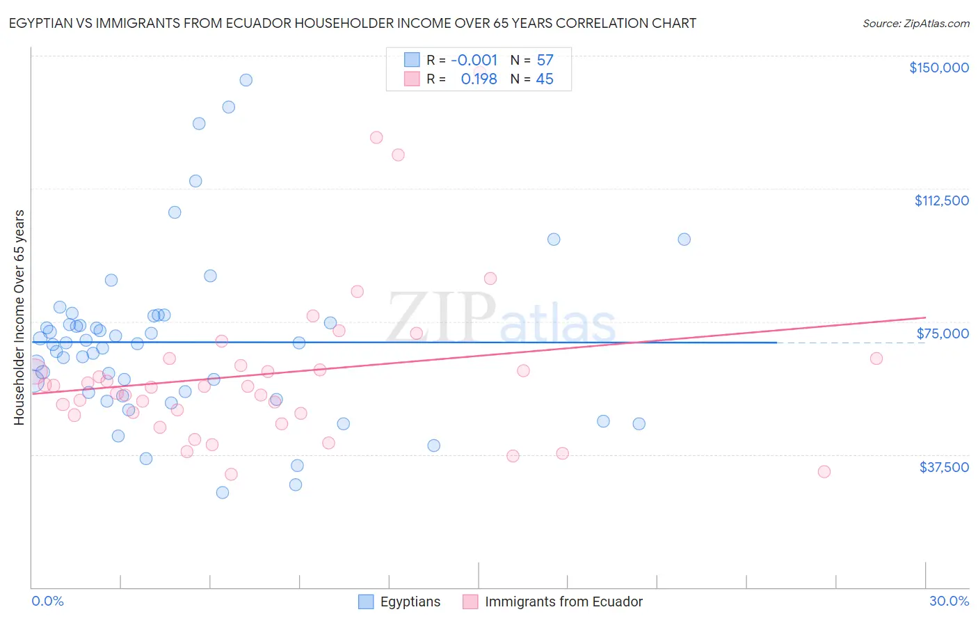 Egyptian vs Immigrants from Ecuador Householder Income Over 65 years