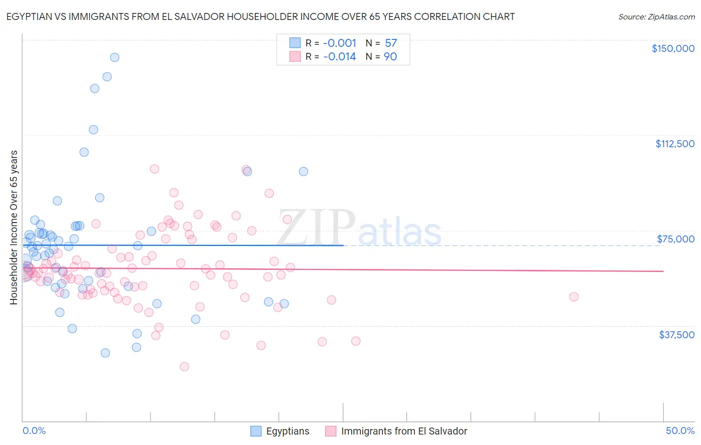 Egyptian vs Immigrants from El Salvador Householder Income Over 65 years