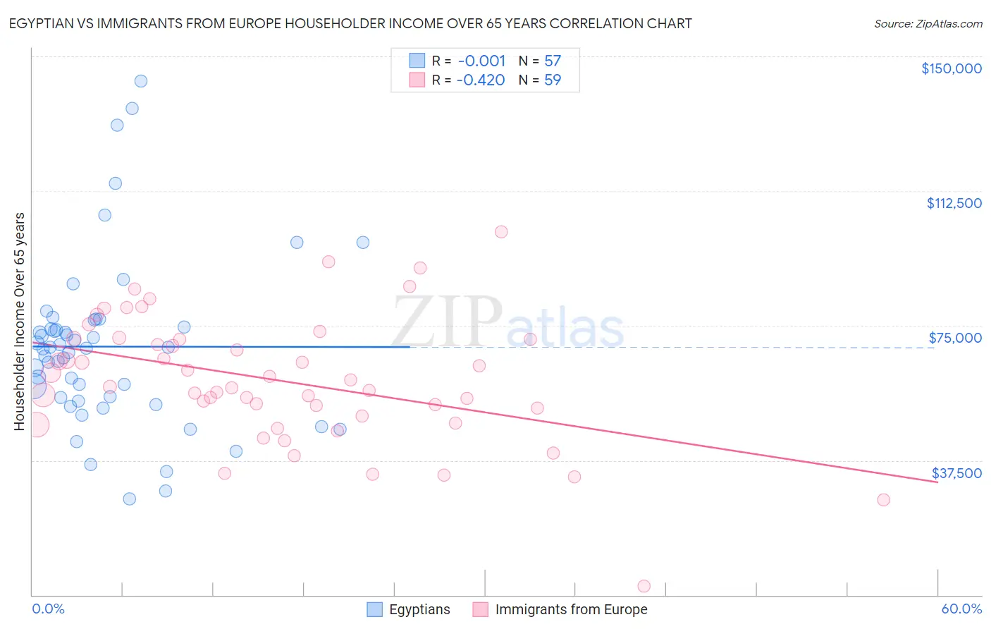 Egyptian vs Immigrants from Europe Householder Income Over 65 years