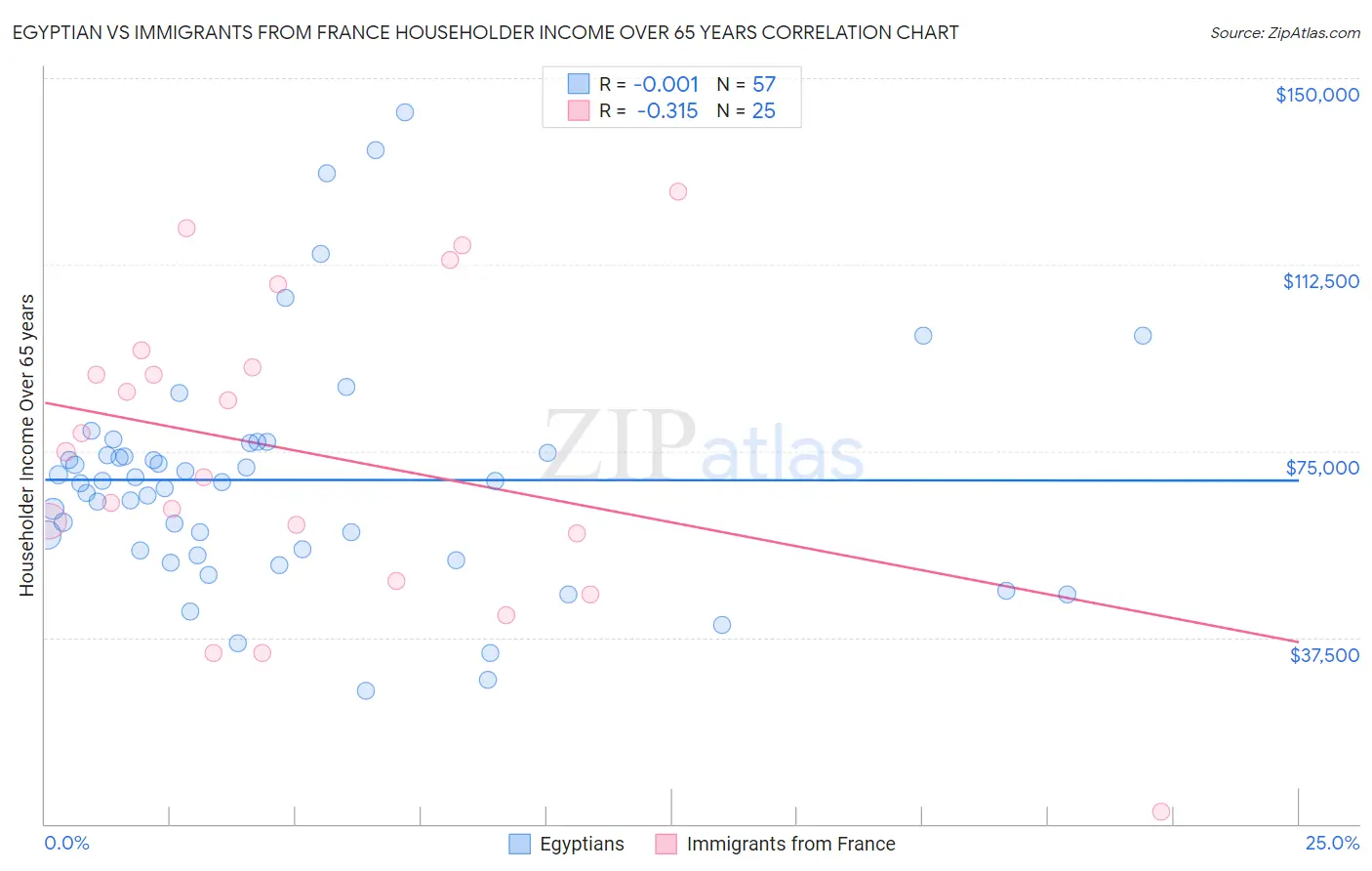 Egyptian vs Immigrants from France Householder Income Over 65 years