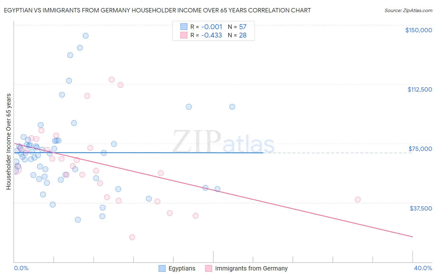Egyptian vs Immigrants from Germany Householder Income Over 65 years
