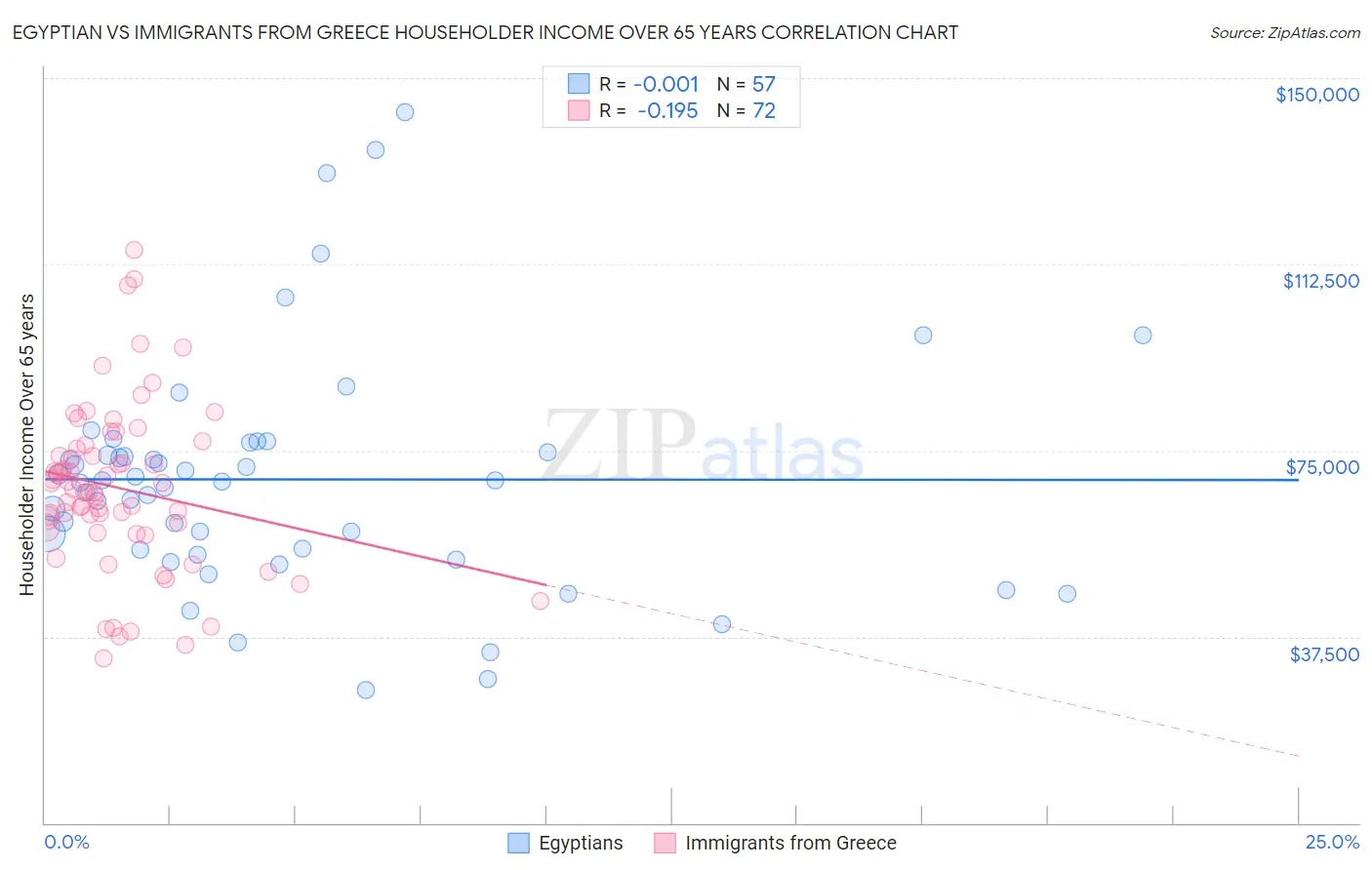 Egyptian vs Immigrants from Greece Householder Income Over 65 years
