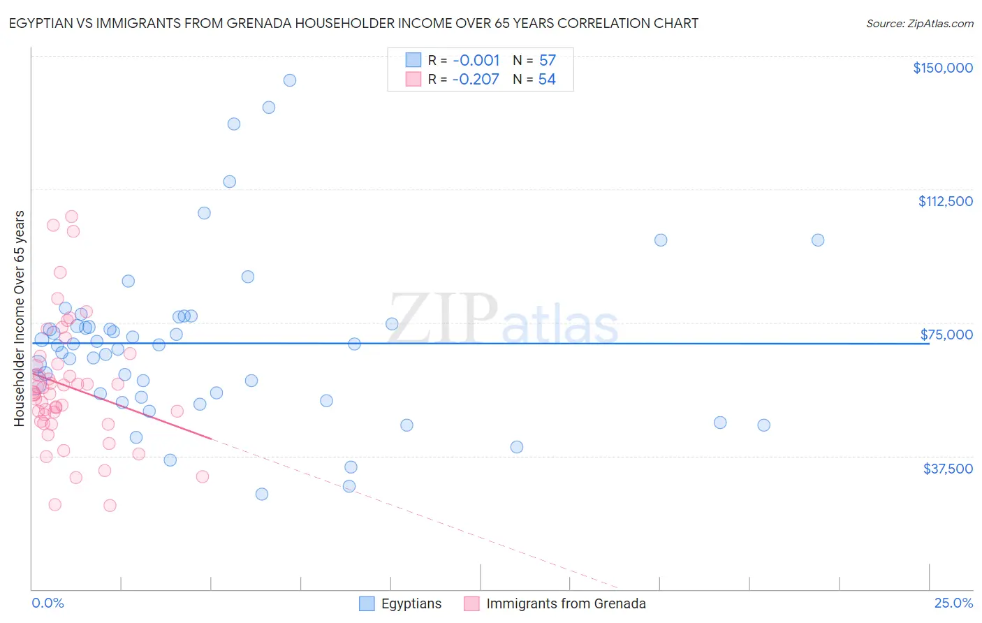 Egyptian vs Immigrants from Grenada Householder Income Over 65 years