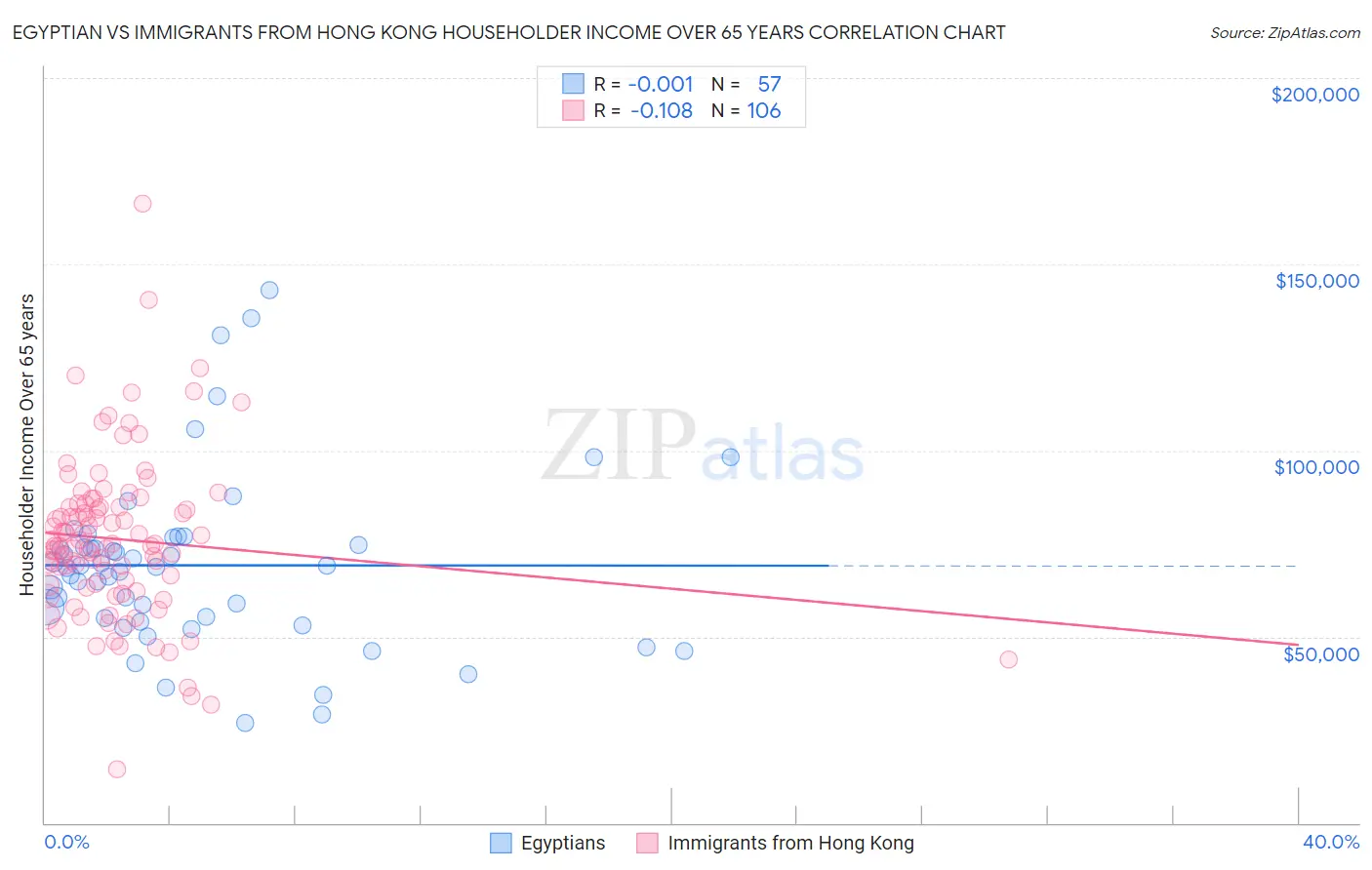 Egyptian vs Immigrants from Hong Kong Householder Income Over 65 years