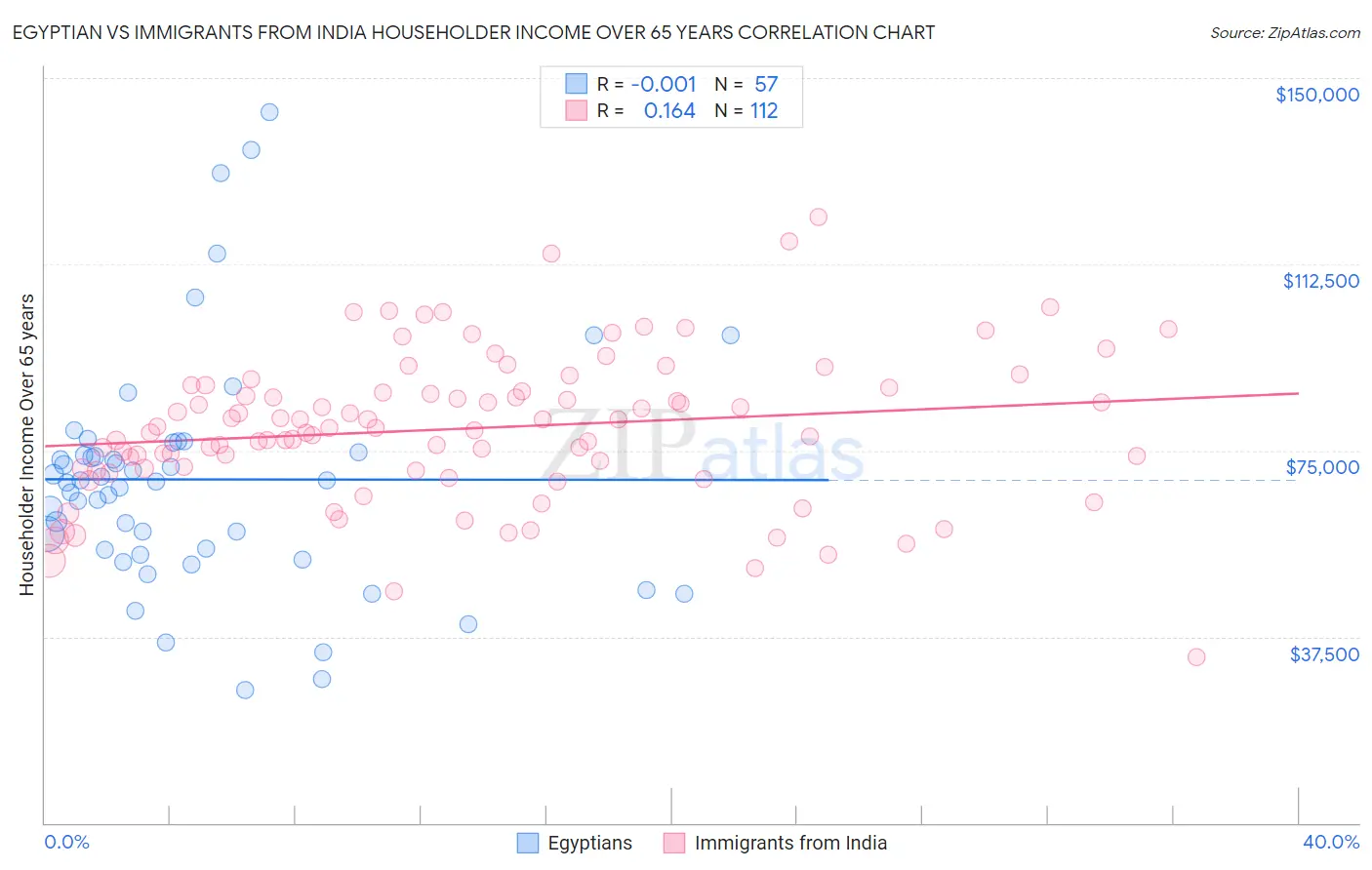 Egyptian vs Immigrants from India Householder Income Over 65 years