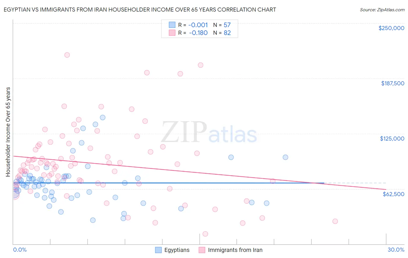 Egyptian vs Immigrants from Iran Householder Income Over 65 years