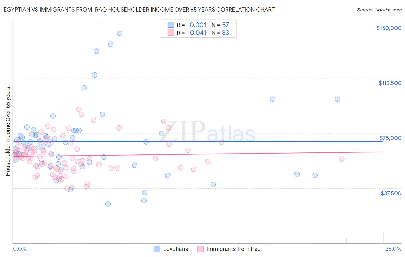 Egyptian vs Immigrants from Iraq Householder Income Over 65 years