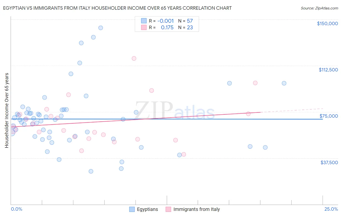 Egyptian vs Immigrants from Italy Householder Income Over 65 years