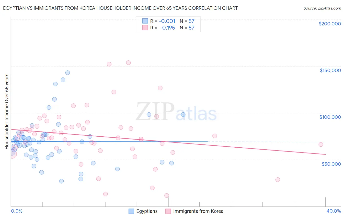 Egyptian vs Immigrants from Korea Householder Income Over 65 years