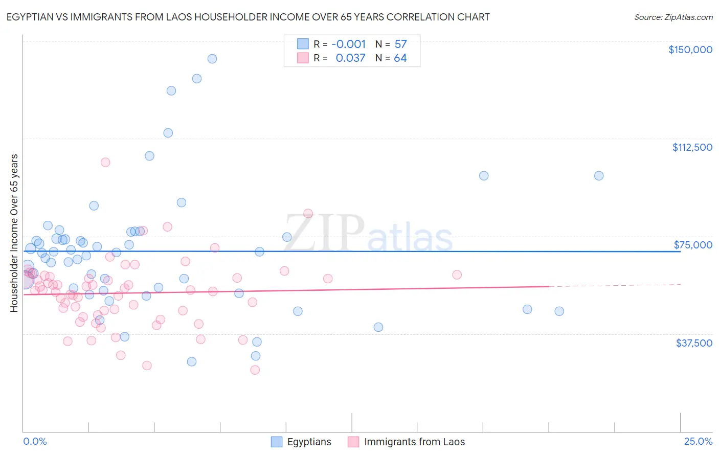 Egyptian vs Immigrants from Laos Householder Income Over 65 years