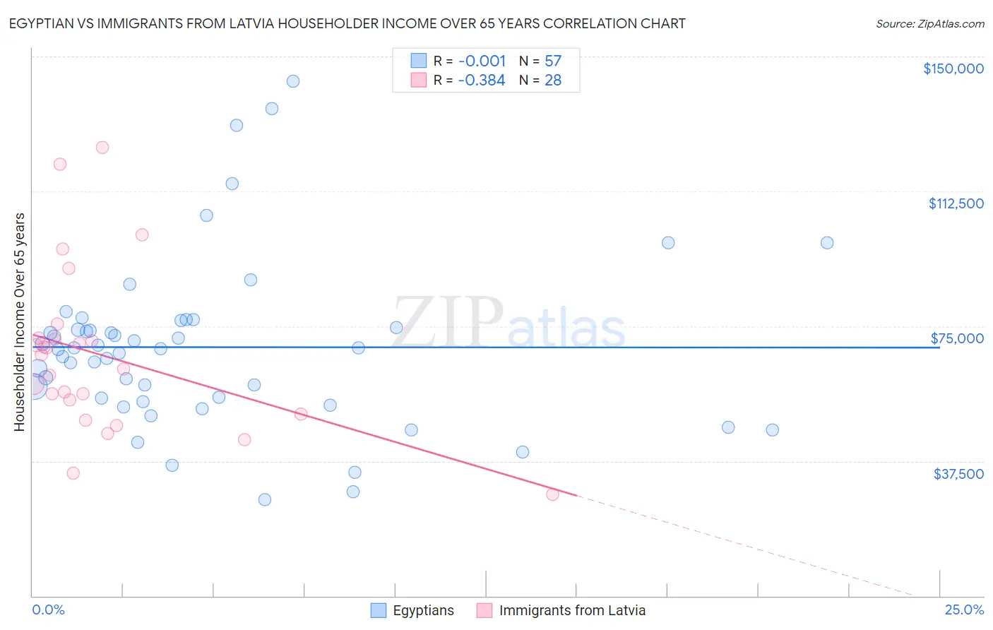 Egyptian vs Immigrants from Latvia Householder Income Over 65 years