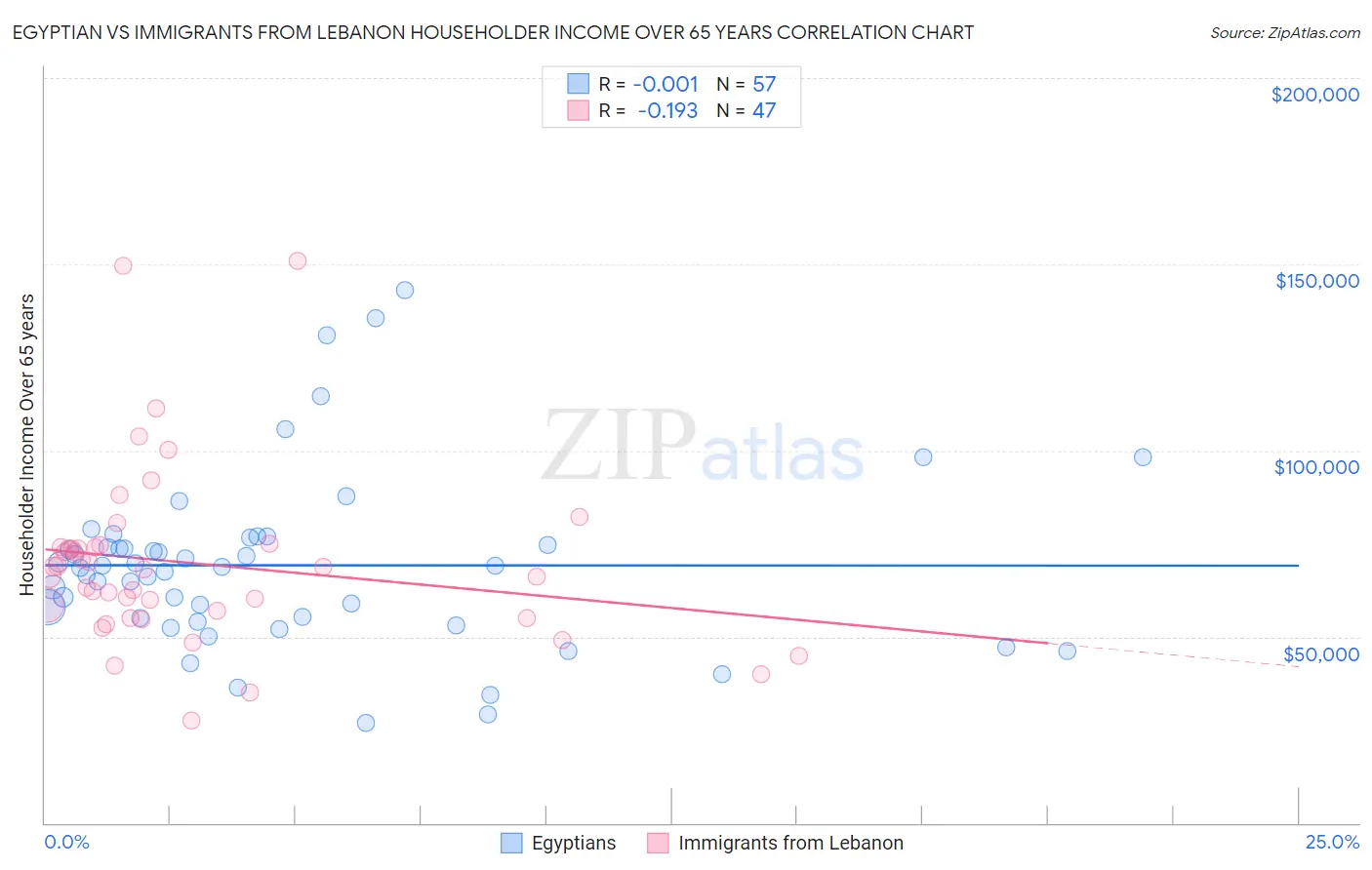 Egyptian vs Immigrants from Lebanon Householder Income Over 65 years