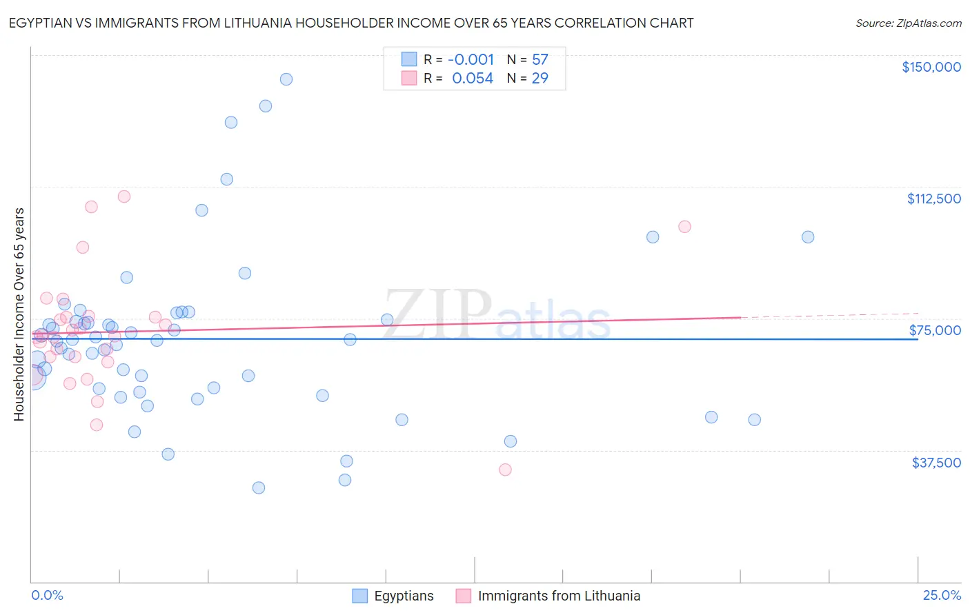 Egyptian vs Immigrants from Lithuania Householder Income Over 65 years