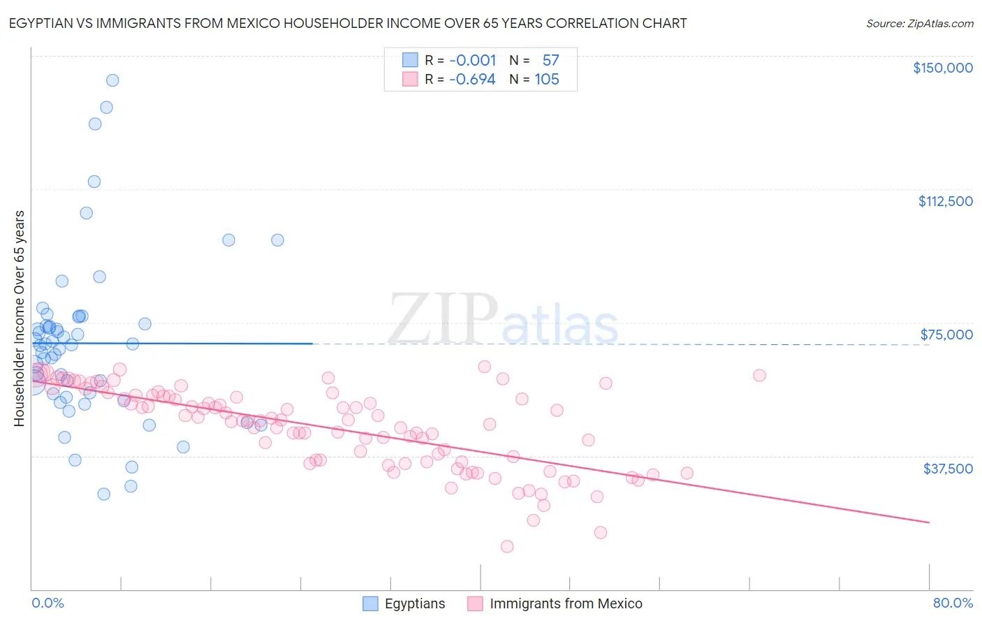 Egyptian vs Immigrants from Mexico Householder Income Over 65 years