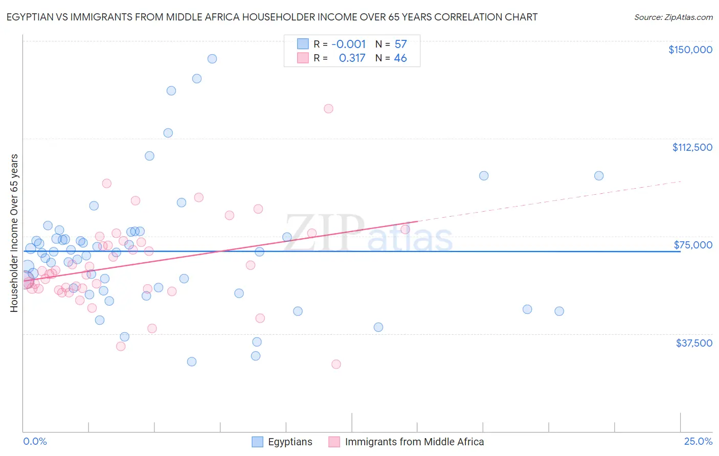 Egyptian vs Immigrants from Middle Africa Householder Income Over 65 years
