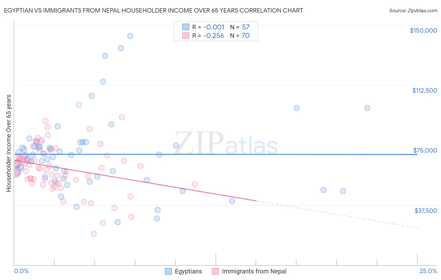 Egyptian vs Immigrants from Nepal Householder Income Over 65 years