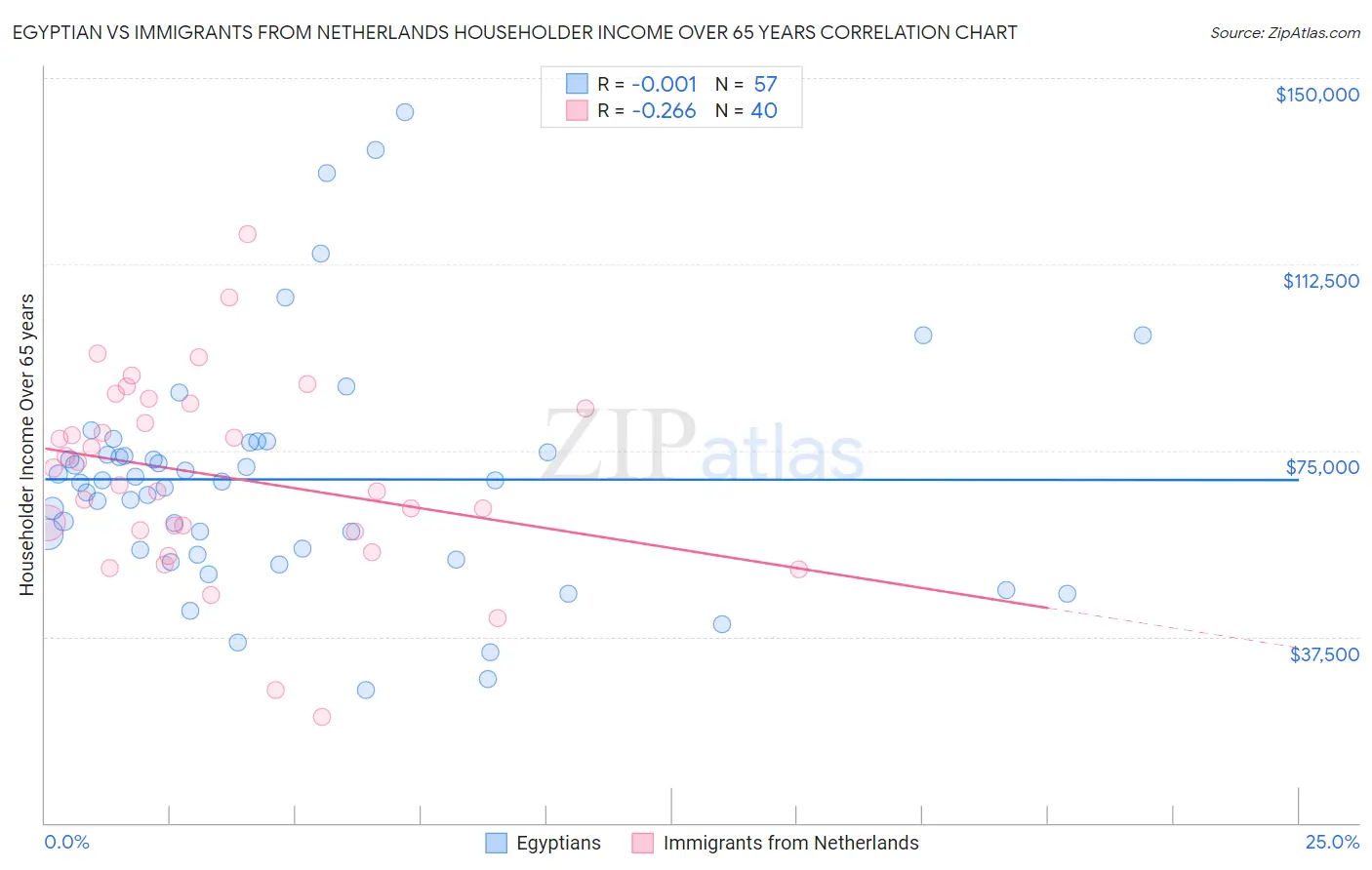 Egyptian vs Immigrants from Netherlands Householder Income Over 65 years