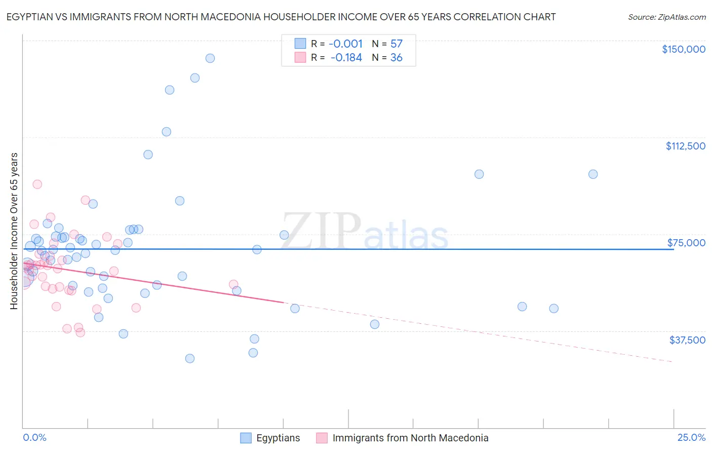 Egyptian vs Immigrants from North Macedonia Householder Income Over 65 years