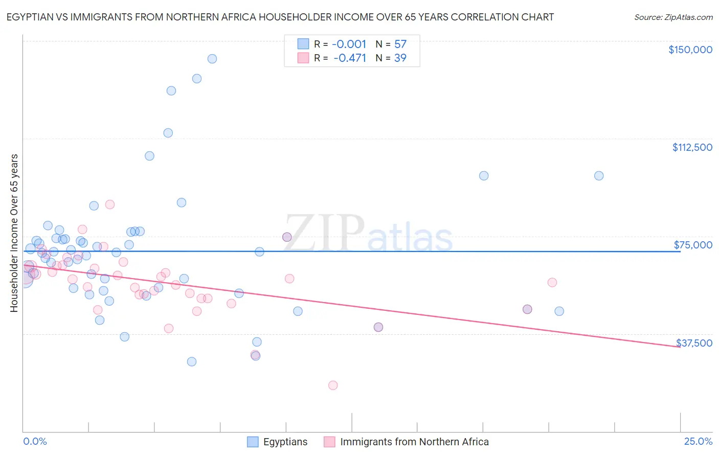Egyptian vs Immigrants from Northern Africa Householder Income Over 65 years
