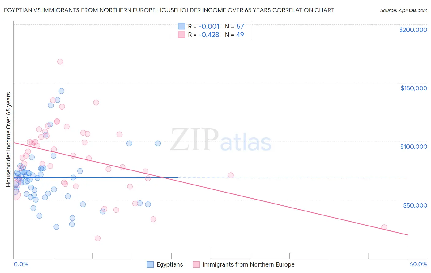 Egyptian vs Immigrants from Northern Europe Householder Income Over 65 years