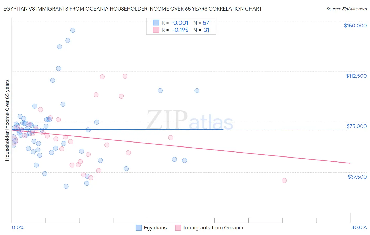 Egyptian vs Immigrants from Oceania Householder Income Over 65 years