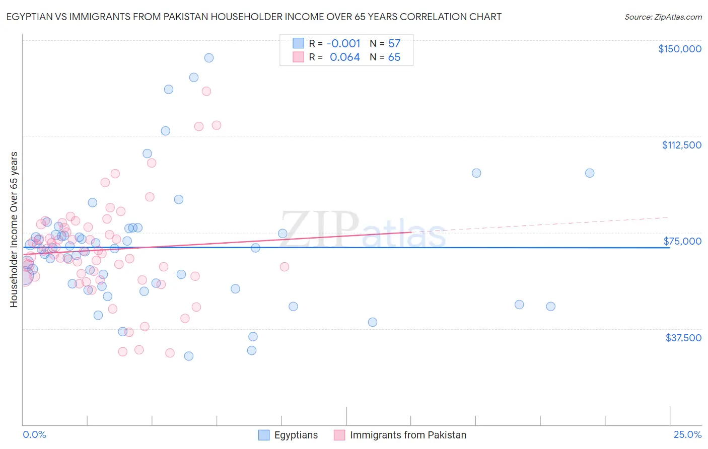 Egyptian vs Immigrants from Pakistan Householder Income Over 65 years