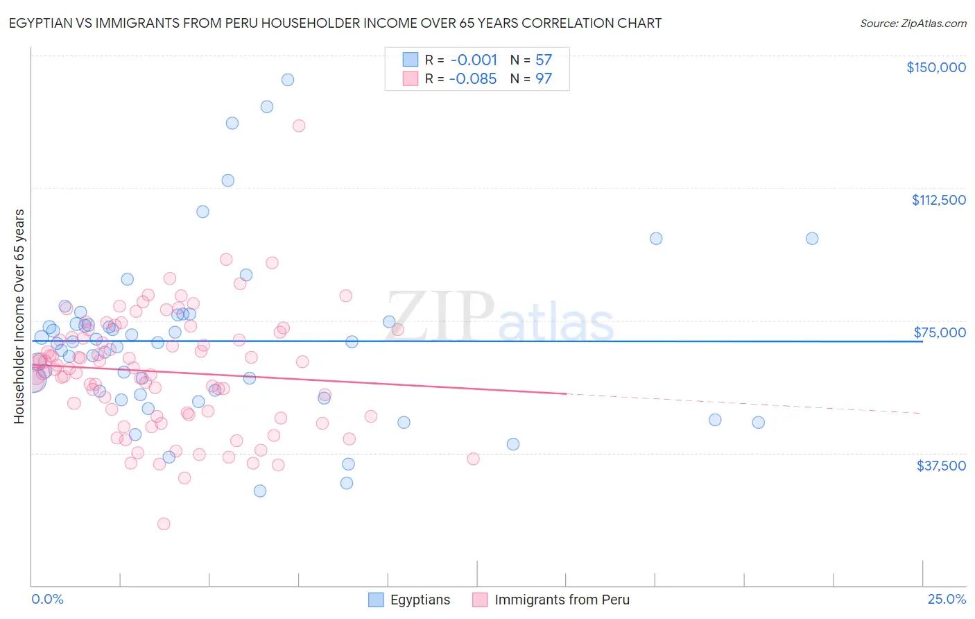 Egyptian vs Immigrants from Peru Householder Income Over 65 years