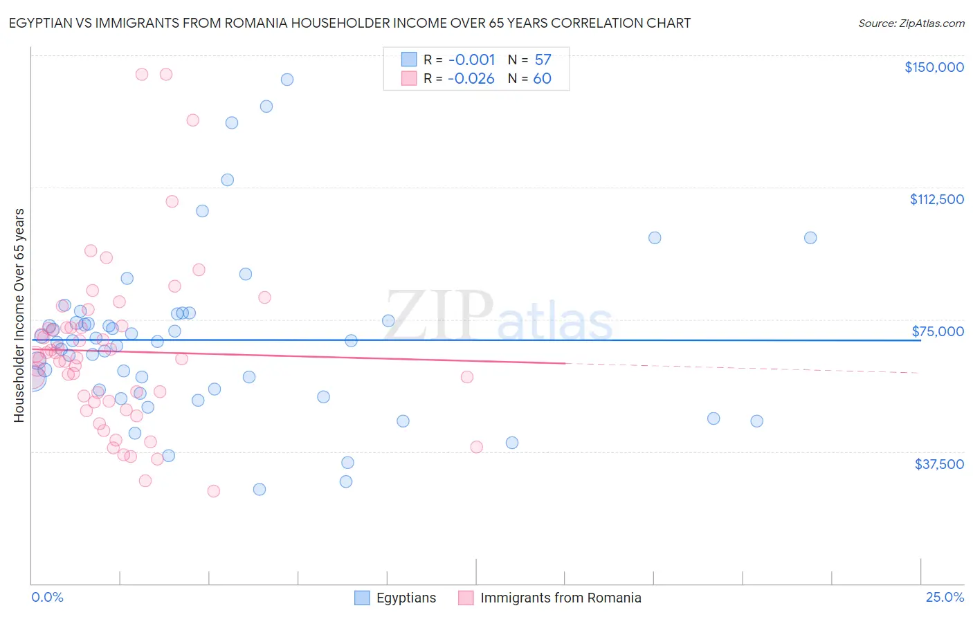 Egyptian vs Immigrants from Romania Householder Income Over 65 years