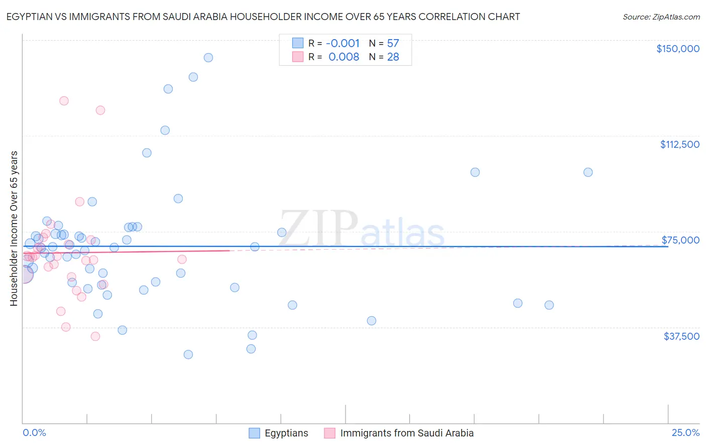 Egyptian vs Immigrants from Saudi Arabia Householder Income Over 65 years