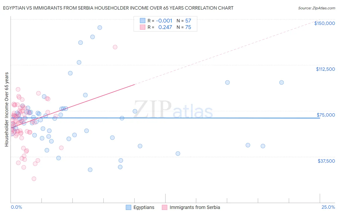 Egyptian vs Immigrants from Serbia Householder Income Over 65 years