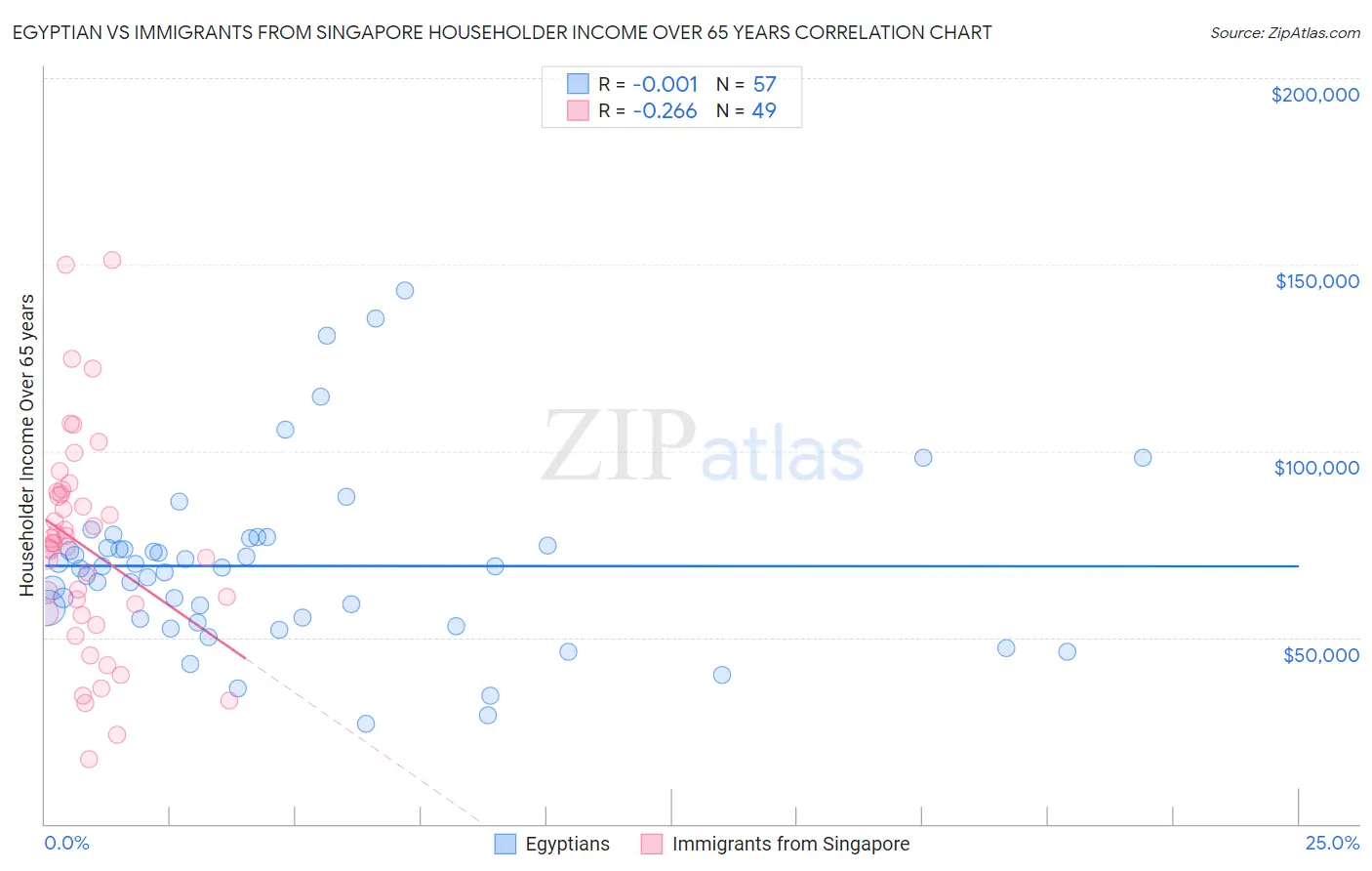 Egyptian vs Immigrants from Singapore Householder Income Over 65 years