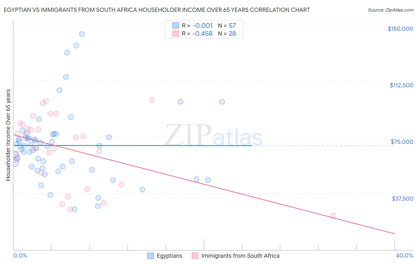 Egyptian vs Immigrants from South Africa Householder Income Over 65 years