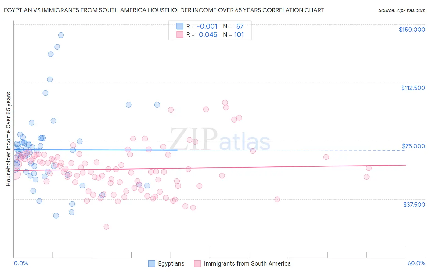 Egyptian vs Immigrants from South America Householder Income Over 65 years