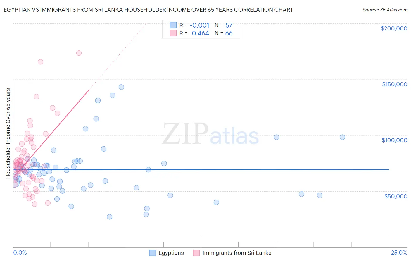 Egyptian vs Immigrants from Sri Lanka Householder Income Over 65 years