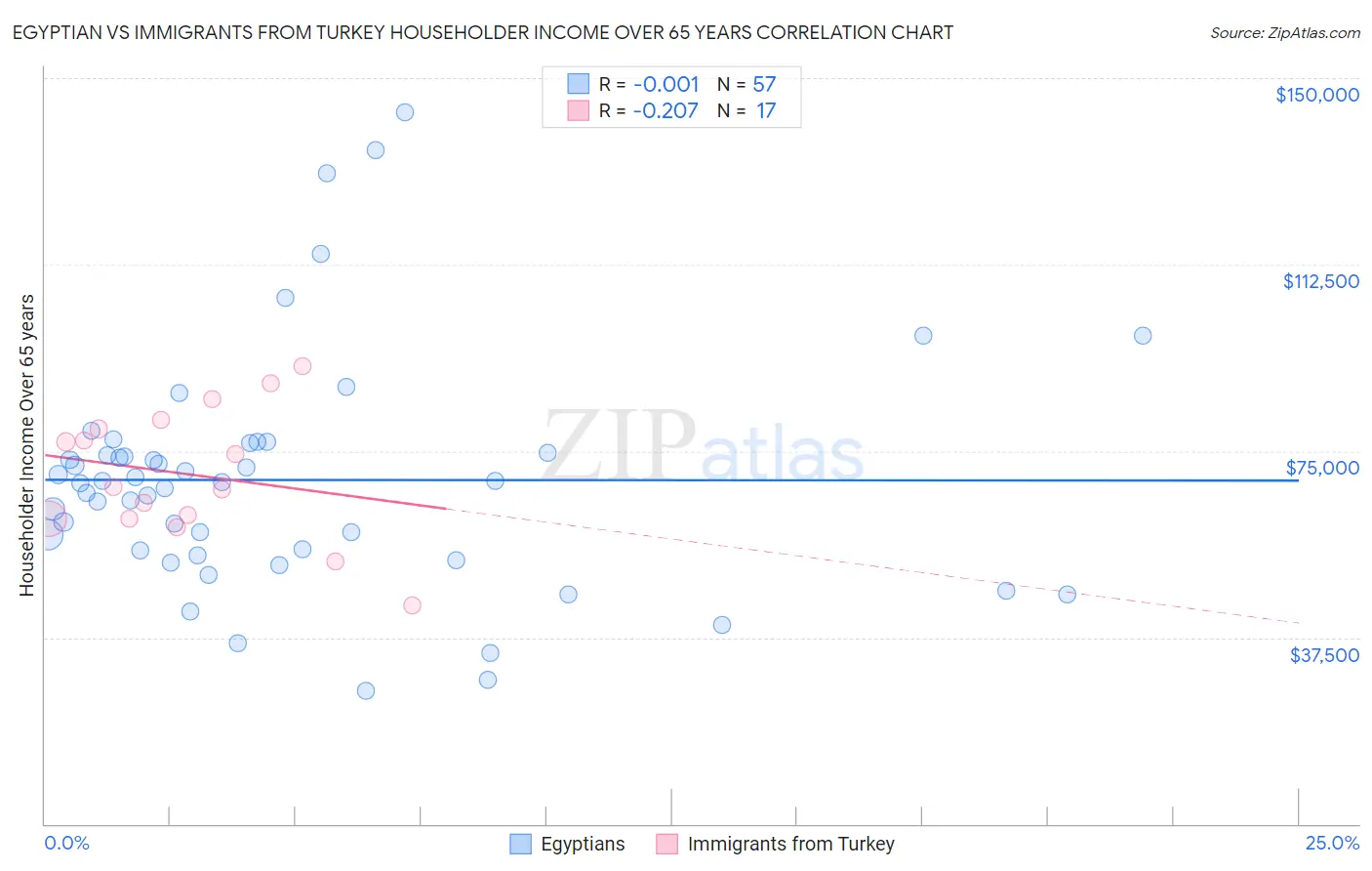 Egyptian vs Immigrants from Turkey Householder Income Over 65 years