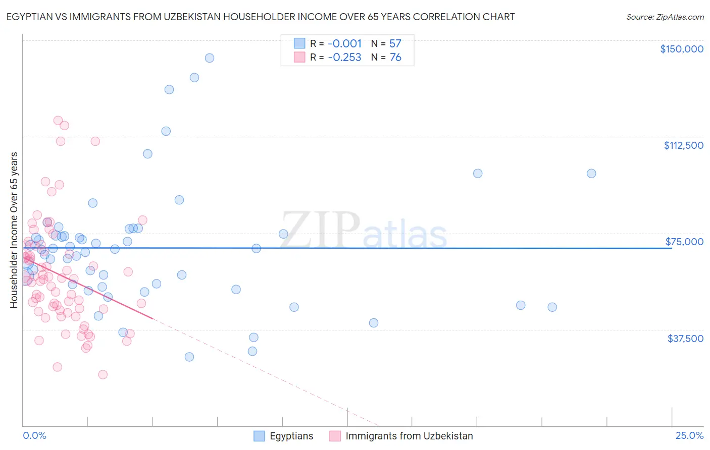 Egyptian vs Immigrants from Uzbekistan Householder Income Over 65 years