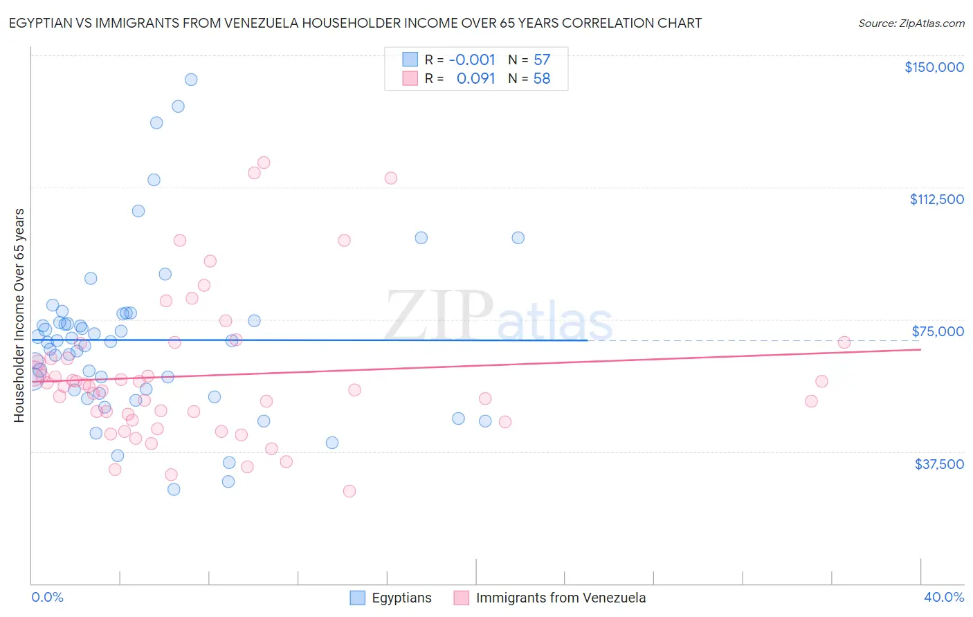 Egyptian vs Immigrants from Venezuela Householder Income Over 65 years