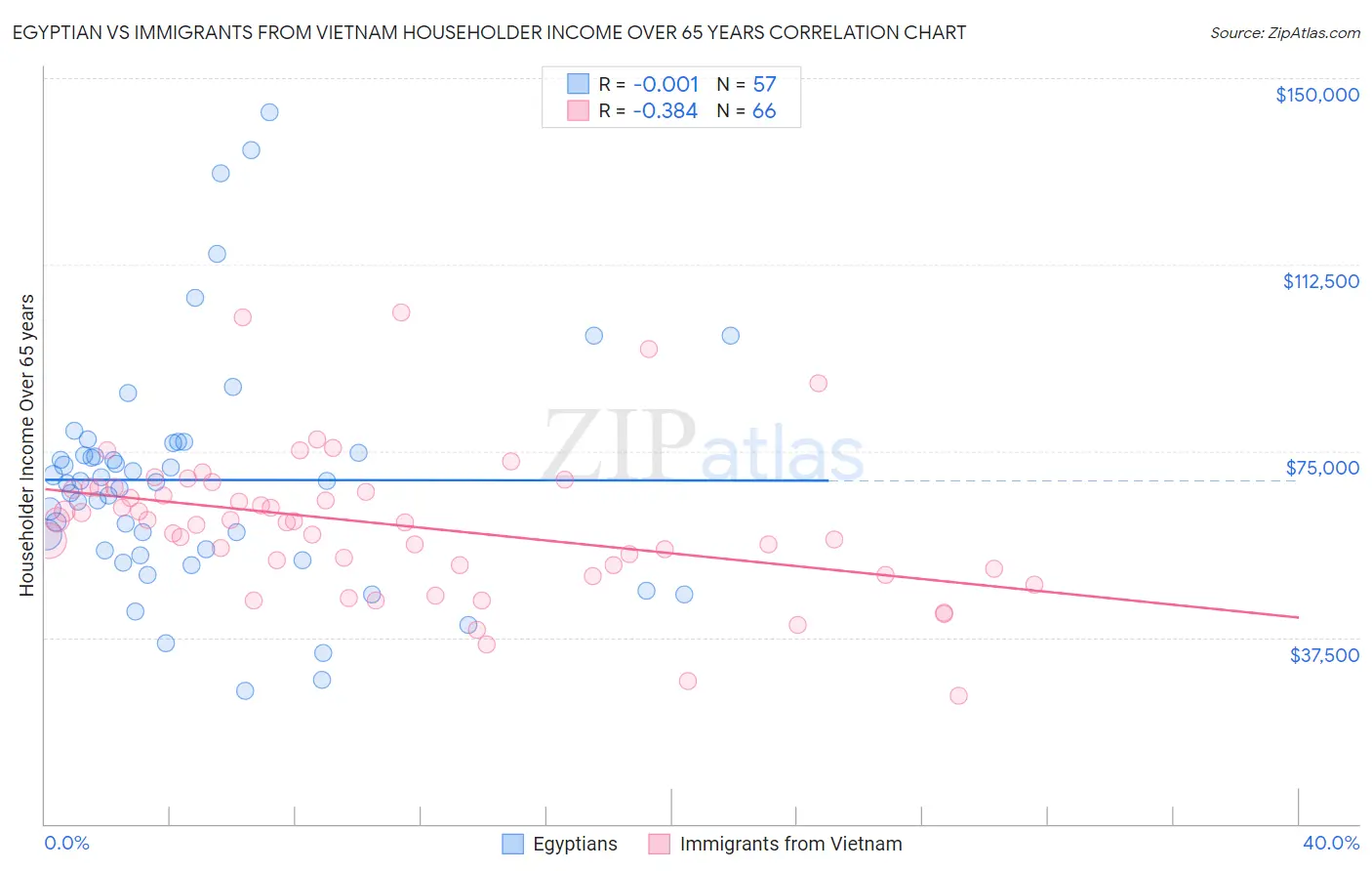 Egyptian vs Immigrants from Vietnam Householder Income Over 65 years