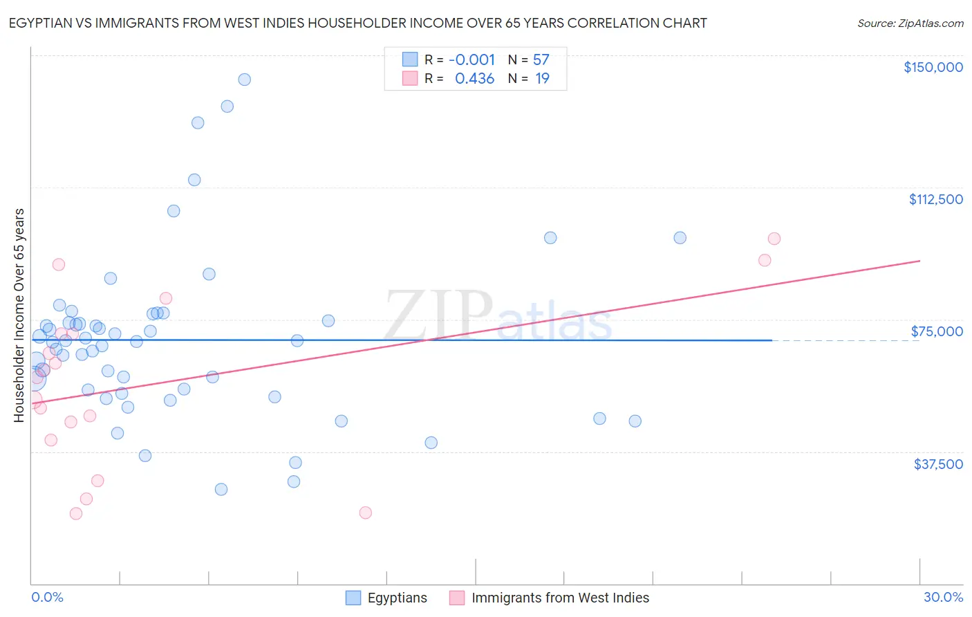 Egyptian vs Immigrants from West Indies Householder Income Over 65 years
