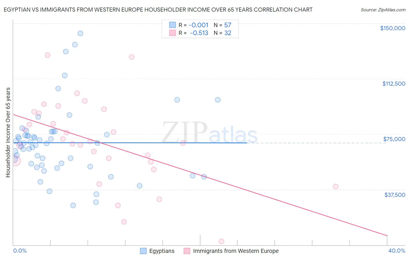 Egyptian vs Immigrants from Western Europe Householder Income Over 65 years