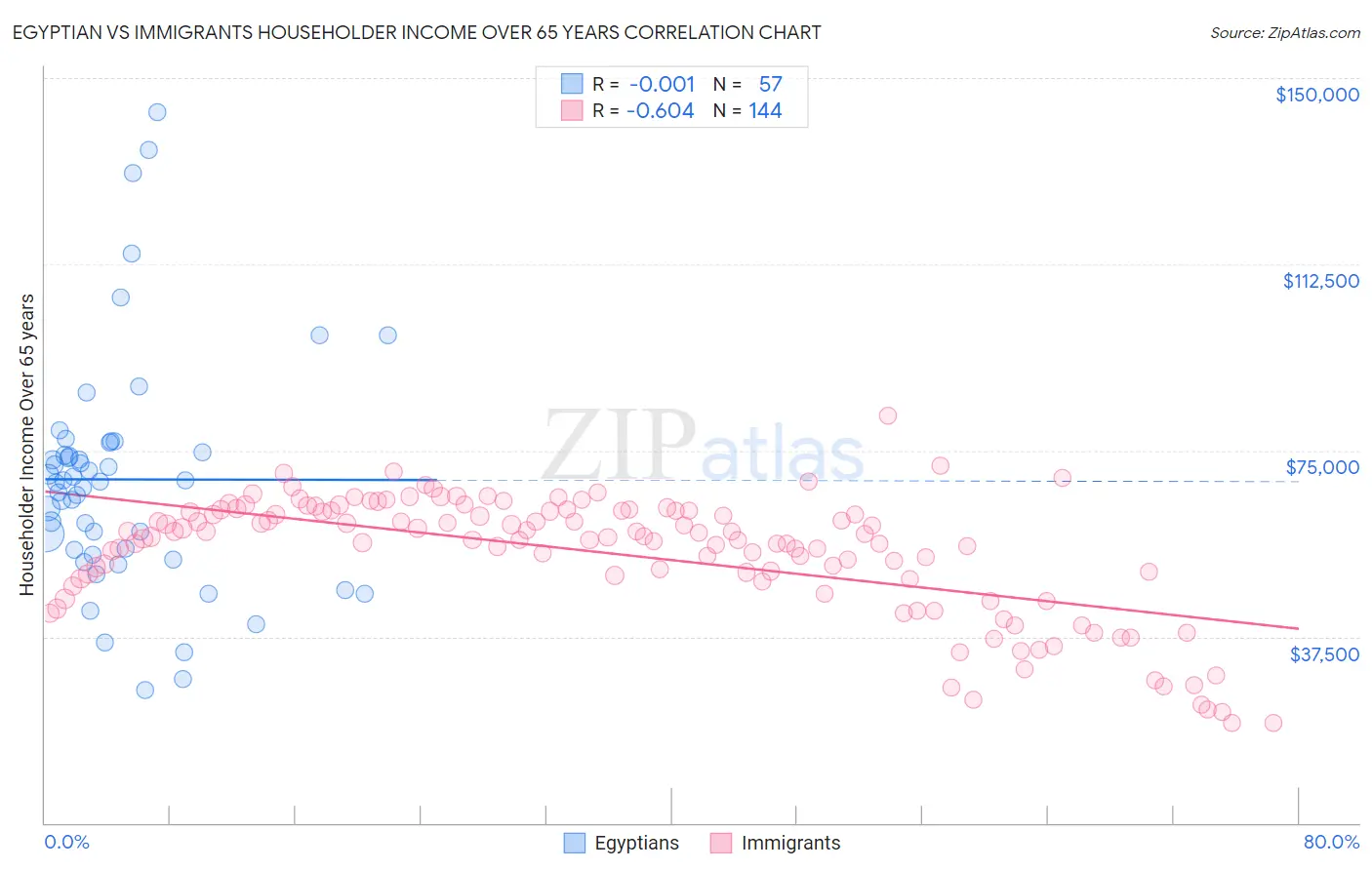 Egyptian vs Immigrants Householder Income Over 65 years