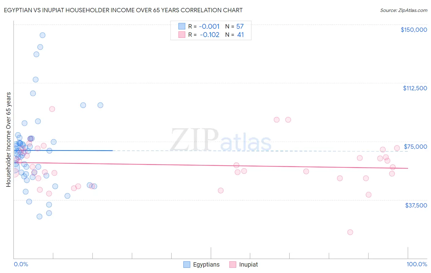 Egyptian vs Inupiat Householder Income Over 65 years