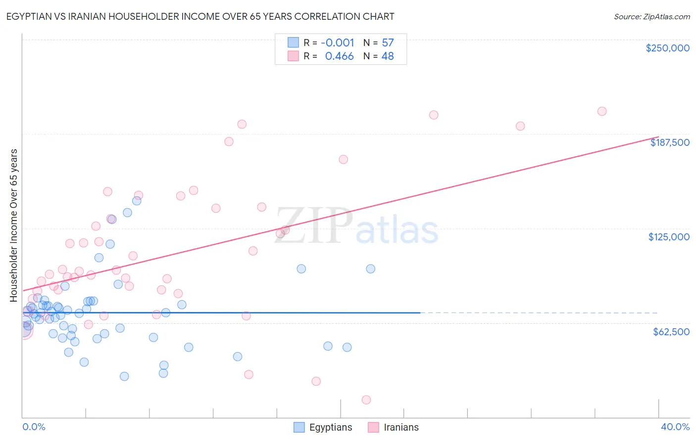 Egyptian vs Iranian Householder Income Over 65 years