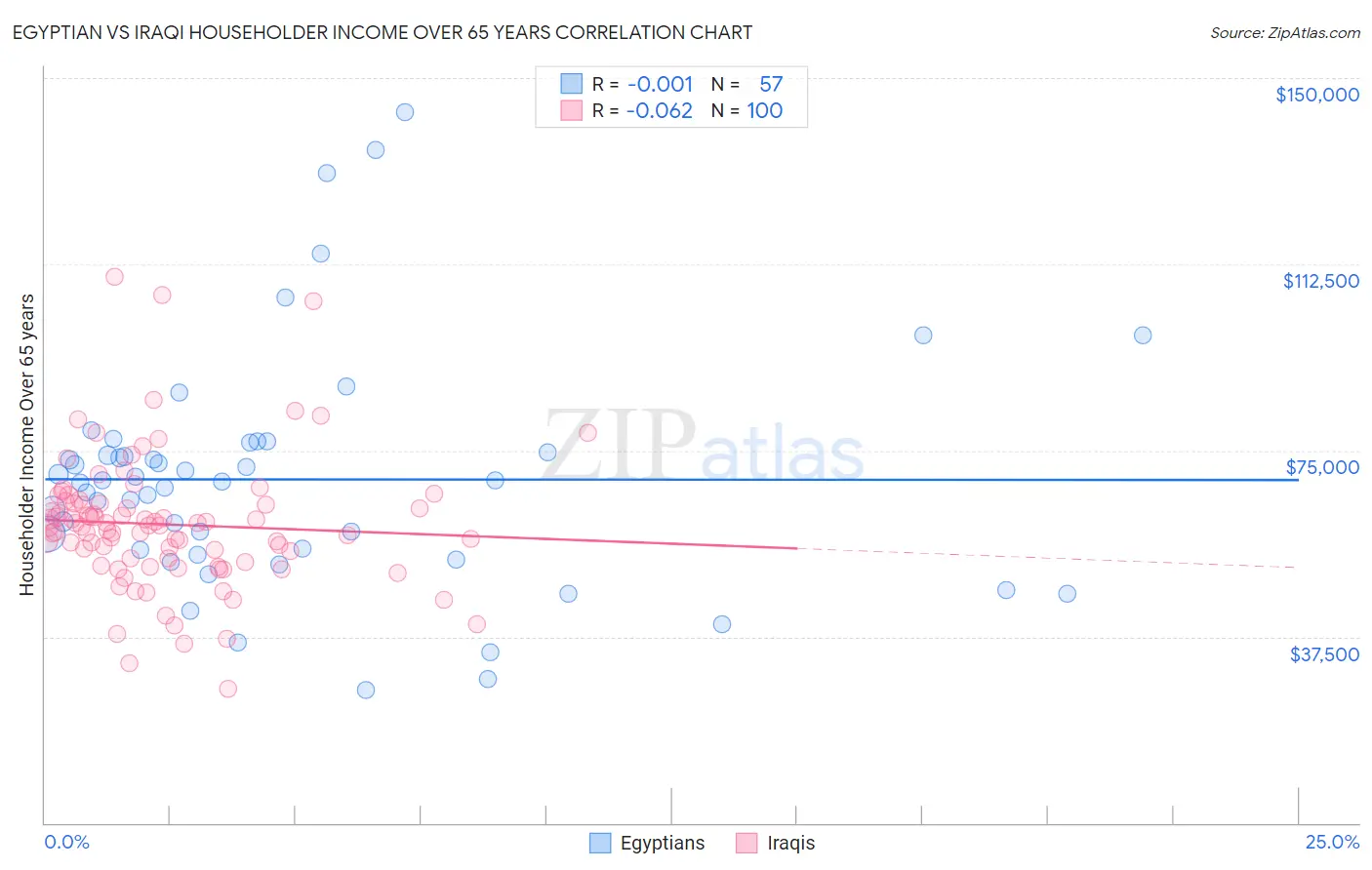 Egyptian vs Iraqi Householder Income Over 65 years